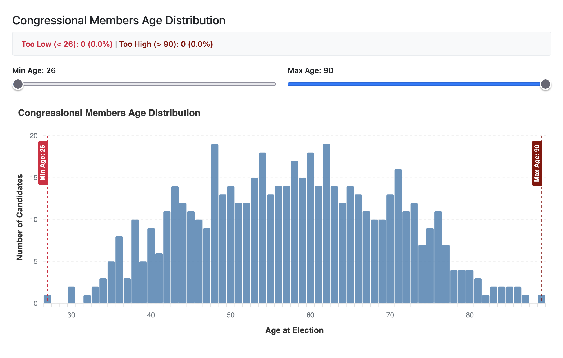 Congressional Term Limits Interactive Calculator Graphic
